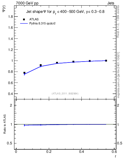 Plot of js_int in 7000 GeV pp collisions