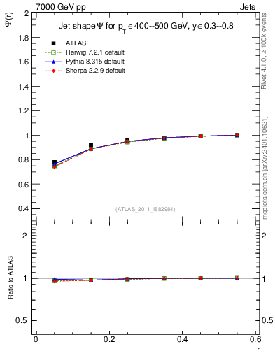 Plot of js_int in 7000 GeV pp collisions