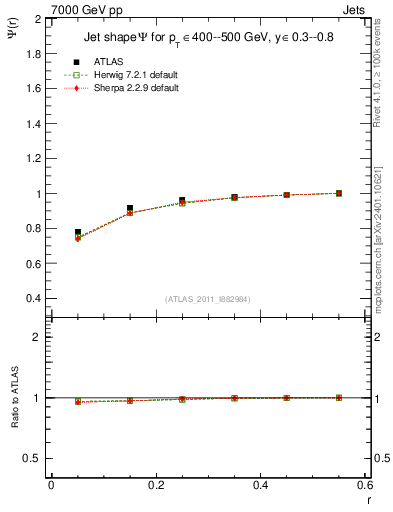 Plot of js_int in 7000 GeV pp collisions