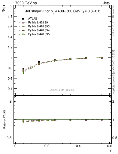Plot of js_int in 7000 GeV pp collisions