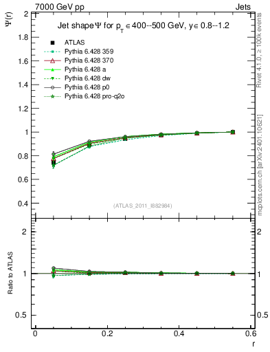 Plot of js_int in 7000 GeV pp collisions