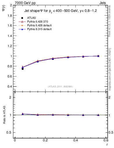 Plot of js_int in 7000 GeV pp collisions