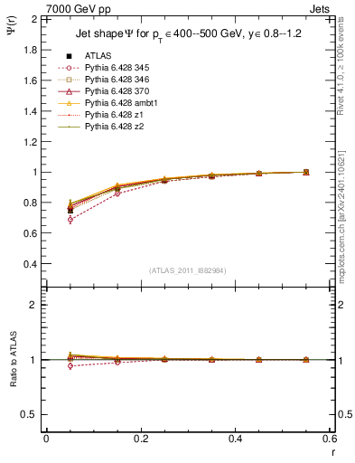 Plot of js_int in 7000 GeV pp collisions