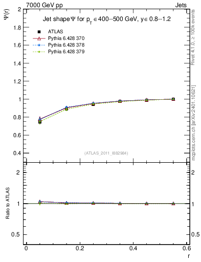 Plot of js_int in 7000 GeV pp collisions