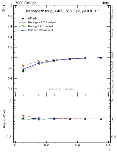 Plot of js_int in 7000 GeV pp collisions