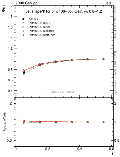 Plot of js_int in 7000 GeV pp collisions