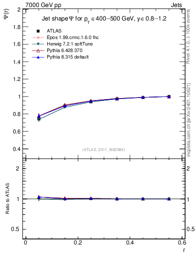 Plot of js_int in 7000 GeV pp collisions