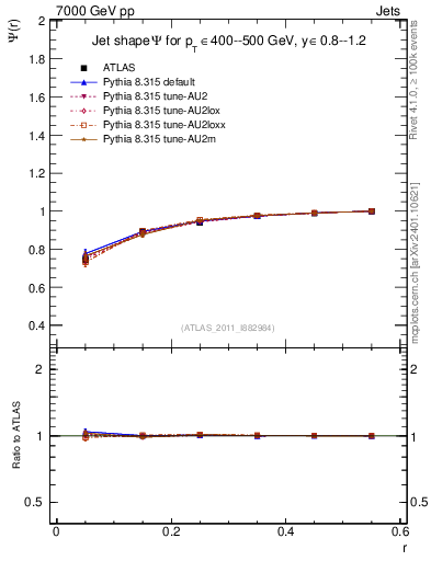 Plot of js_int in 7000 GeV pp collisions
