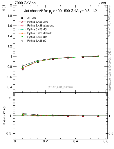 Plot of js_int in 7000 GeV pp collisions