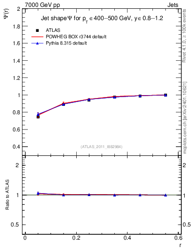 Plot of js_int in 7000 GeV pp collisions