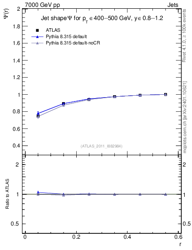Plot of js_int in 7000 GeV pp collisions