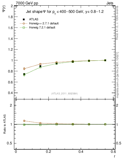 Plot of js_int in 7000 GeV pp collisions