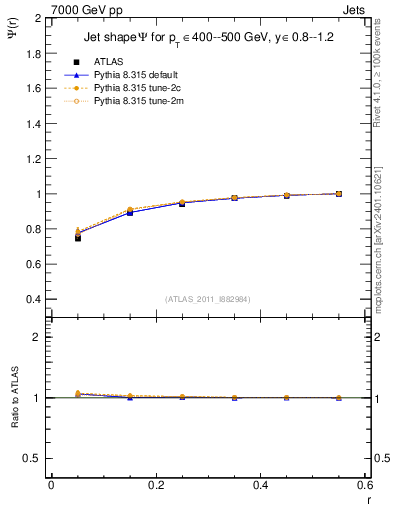 Plot of js_int in 7000 GeV pp collisions