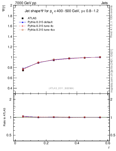 Plot of js_int in 7000 GeV pp collisions