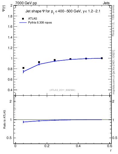 Plot of js_int in 7000 GeV pp collisions