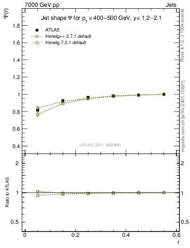 Plot of js_int in 7000 GeV pp collisions