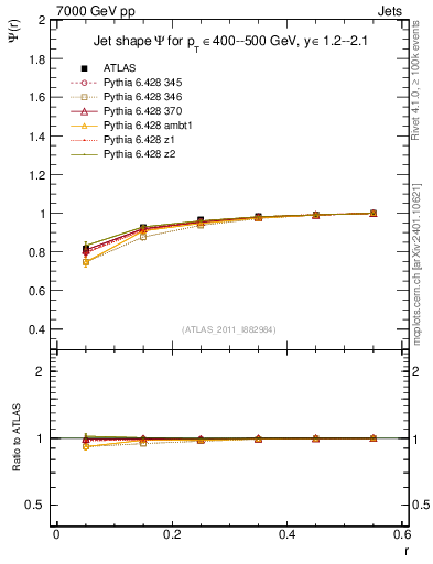Plot of js_int in 7000 GeV pp collisions