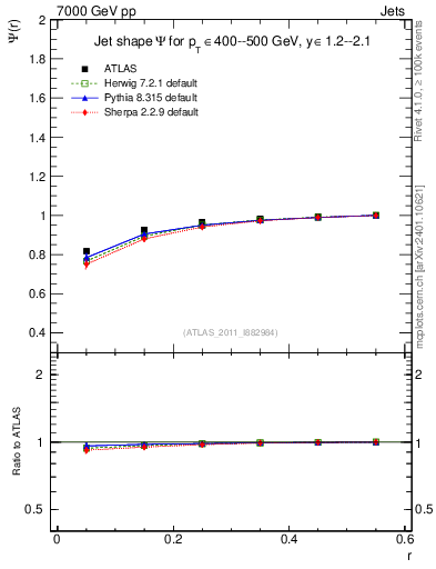 Plot of js_int in 7000 GeV pp collisions