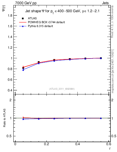 Plot of js_int in 7000 GeV pp collisions