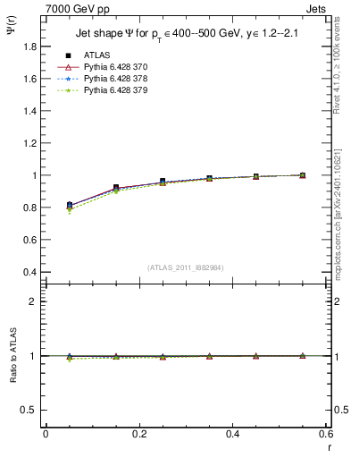 Plot of js_int in 7000 GeV pp collisions