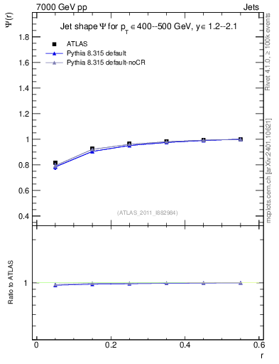 Plot of js_int in 7000 GeV pp collisions