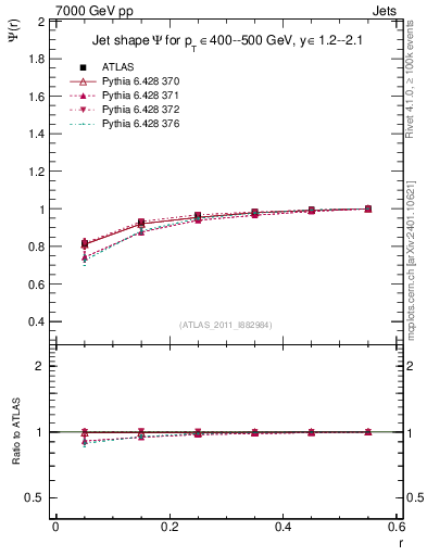Plot of js_int in 7000 GeV pp collisions