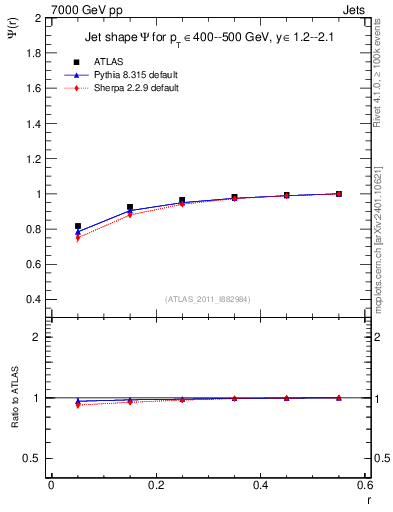 Plot of js_int in 7000 GeV pp collisions