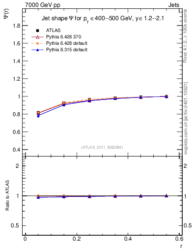 Plot of js_int in 7000 GeV pp collisions