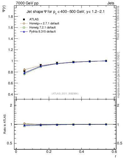 Plot of js_int in 7000 GeV pp collisions