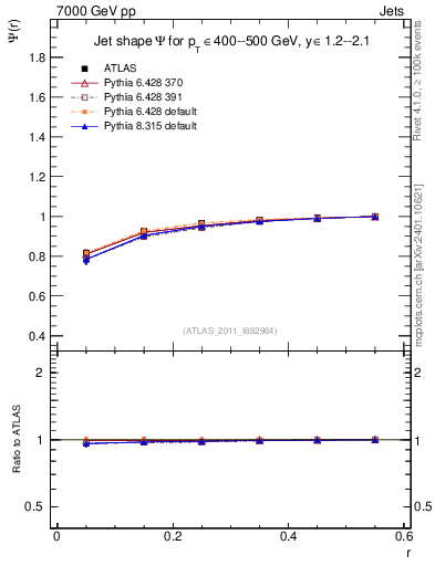Plot of js_int in 7000 GeV pp collisions