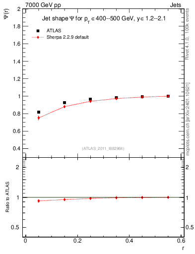 Plot of js_int in 7000 GeV pp collisions