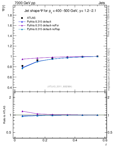 Plot of js_int in 7000 GeV pp collisions
