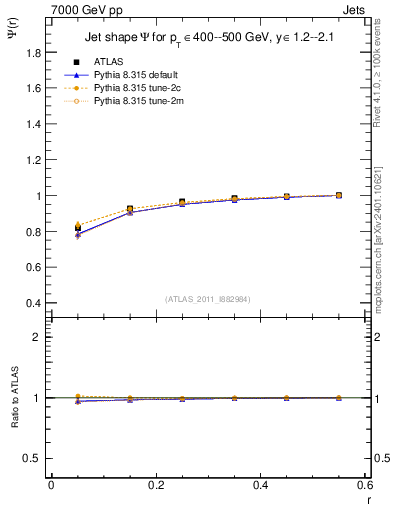 Plot of js_int in 7000 GeV pp collisions