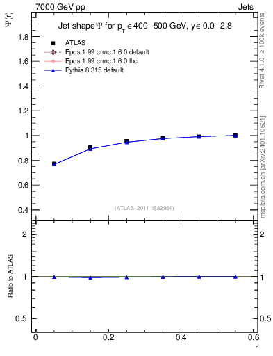 Plot of js_int in 7000 GeV pp collisions