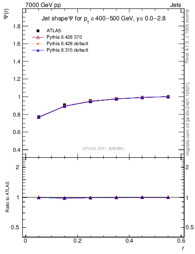 Plot of js_int in 7000 GeV pp collisions