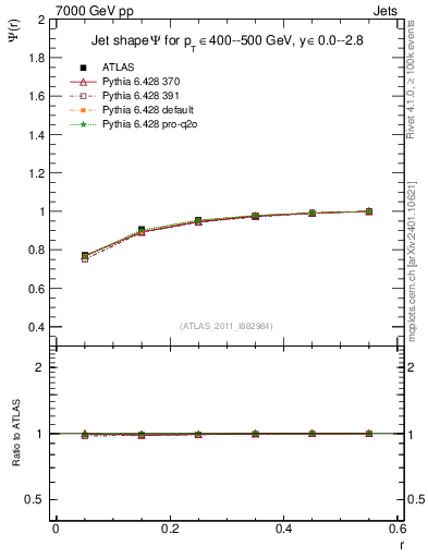 Plot of js_int in 7000 GeV pp collisions