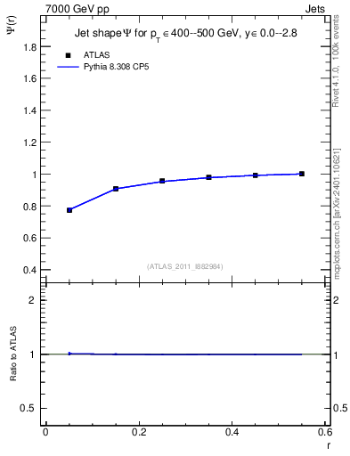 Plot of js_int in 7000 GeV pp collisions