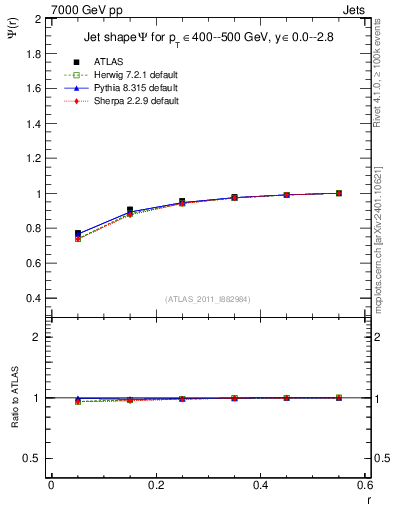 Plot of js_int in 7000 GeV pp collisions