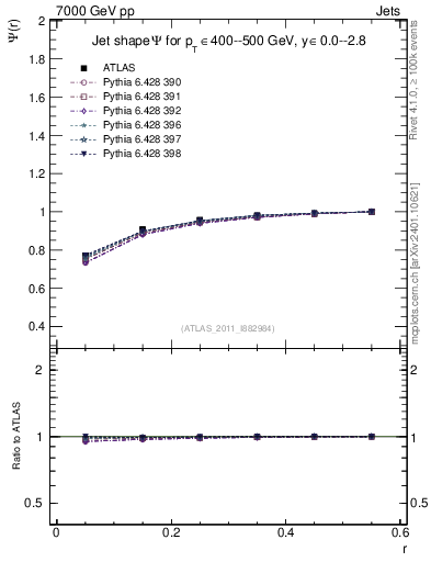 Plot of js_int in 7000 GeV pp collisions
