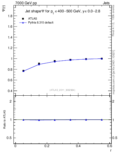 Plot of js_int in 7000 GeV pp collisions