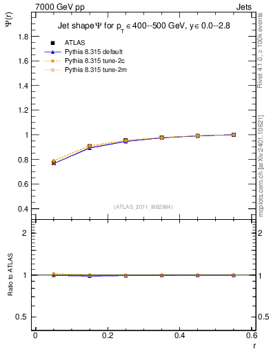 Plot of js_int in 7000 GeV pp collisions