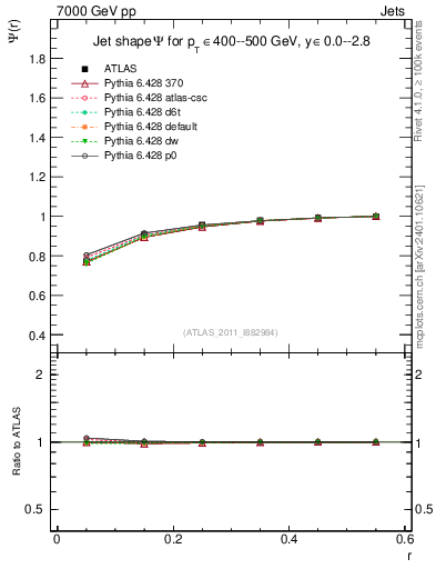 Plot of js_int in 7000 GeV pp collisions