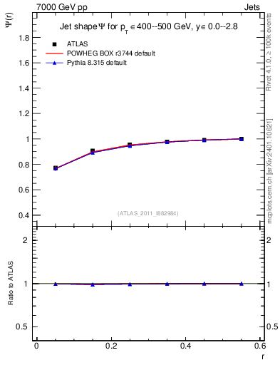 Plot of js_int in 7000 GeV pp collisions