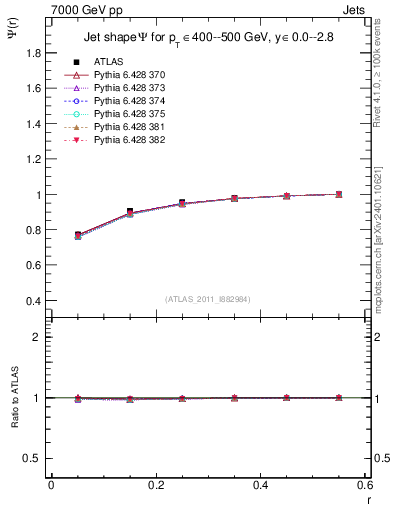 Plot of js_int in 7000 GeV pp collisions
