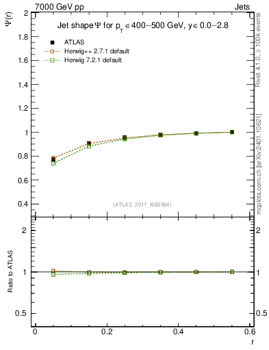 Plot of js_int in 7000 GeV pp collisions