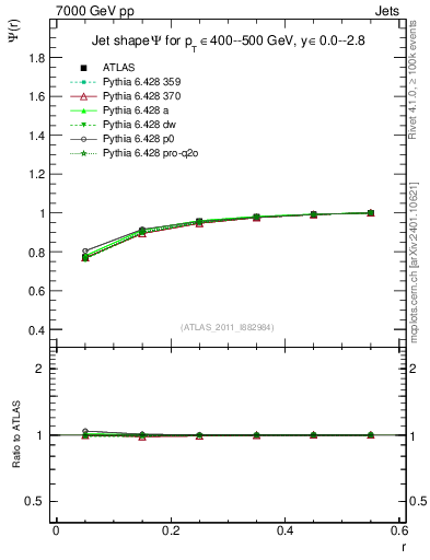 Plot of js_int in 7000 GeV pp collisions