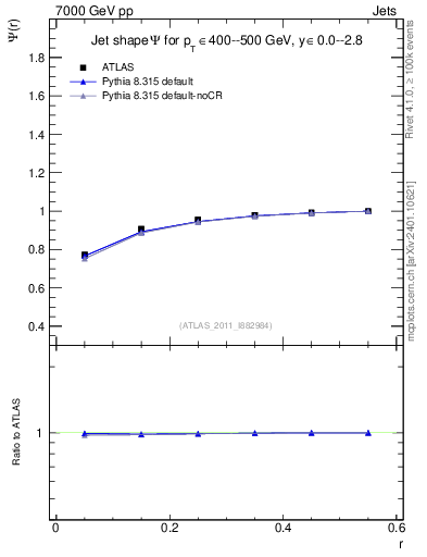 Plot of js_int in 7000 GeV pp collisions
