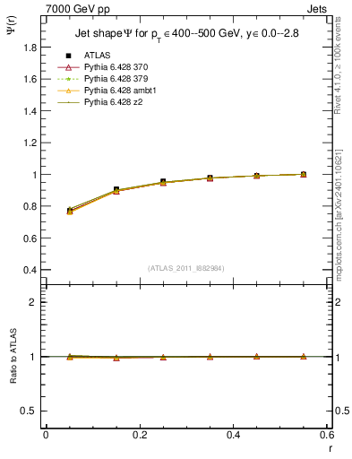Plot of js_int in 7000 GeV pp collisions