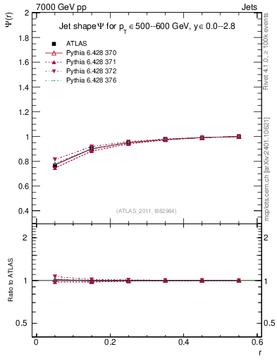 Plot of js_int in 7000 GeV pp collisions