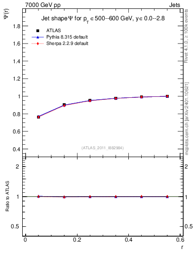 Plot of js_int in 7000 GeV pp collisions